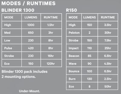 Knog Lichtset Blinder 1300 & Blinder R150 schwarz  Produktbild 10